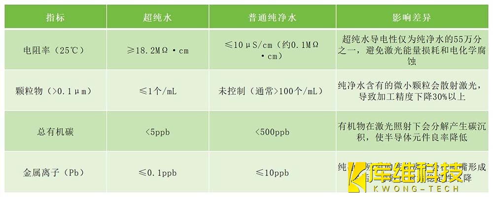 超純水與普通純凈水的4個(gè)核心指標(biāo)差異對(duì)比